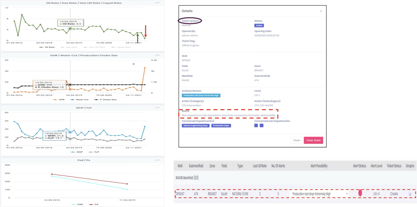 Wells under-performance analysis 

 (ESP, Gas lifted & N.F wells)